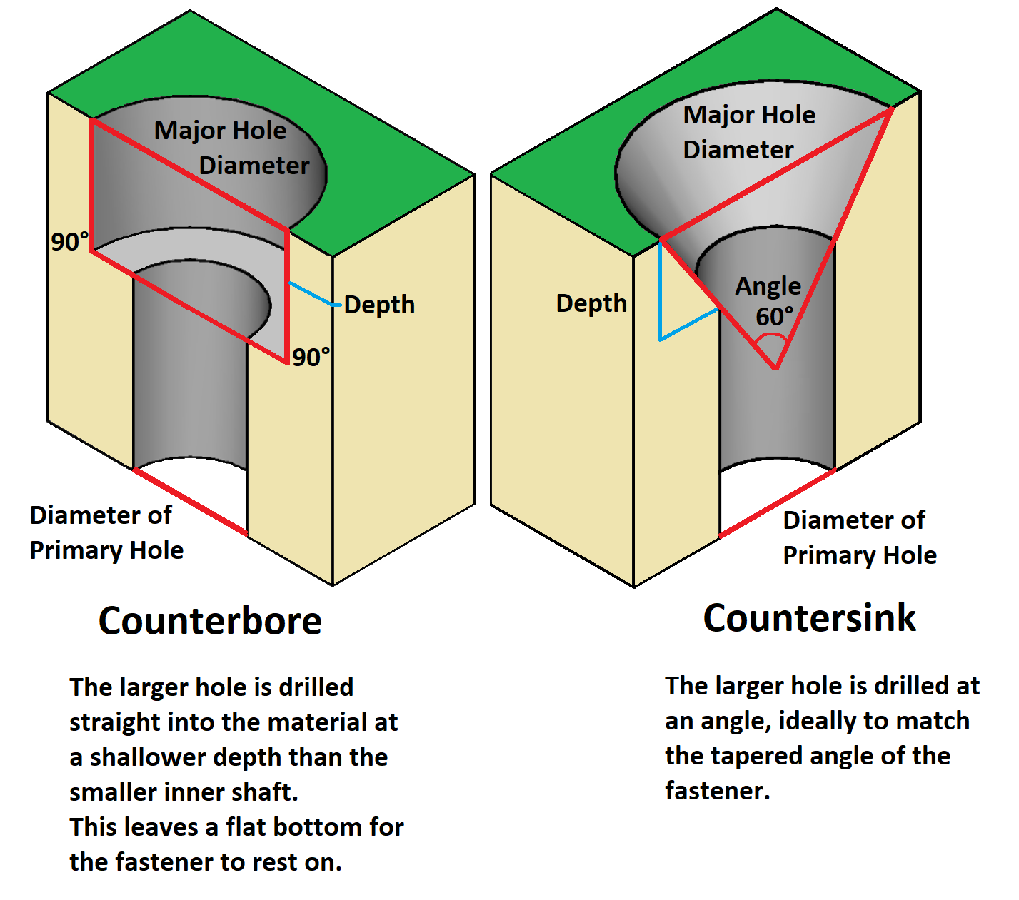 Counterbore and Countersink
